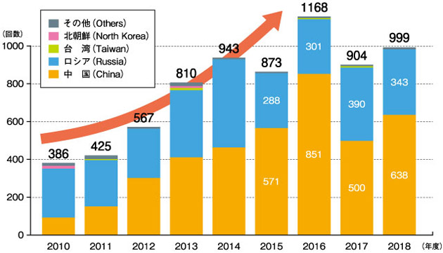 2010年以降のスクランブル発進回数