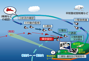 対領空侵犯措置の流れ