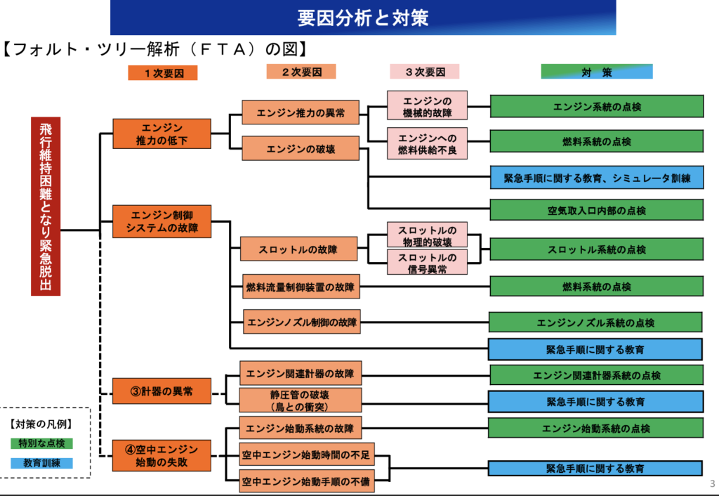フォルトツリー解析で導き出した事故の要因とその対策。