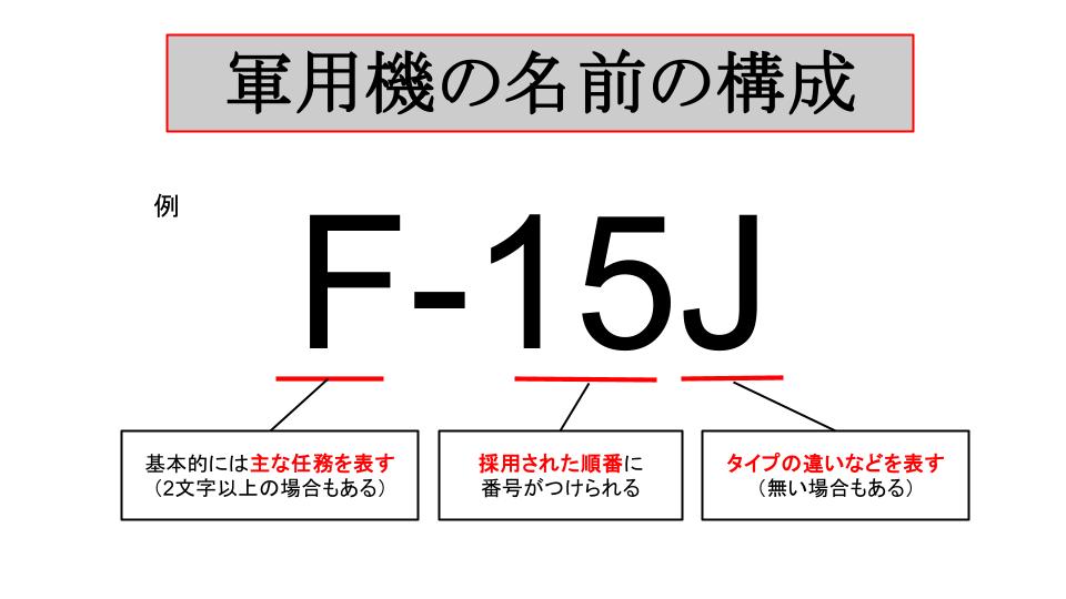 軍用機の名前の構成